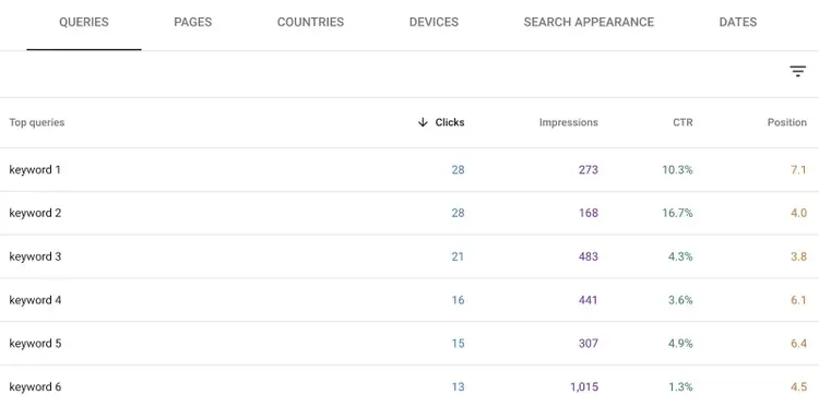 A list of queries on GSC along with their clicks, impressions, average click-through rate (CTR), and average position.