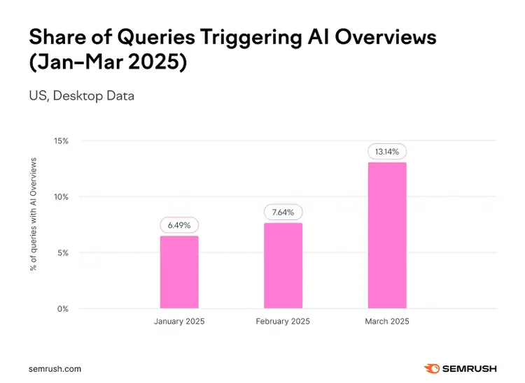 A bar chart showing that Google triggered AI Overviews 6.49%, 7.64% & 13.14% of the time for US desktop searches in January, February & March of 2025 respectively.
