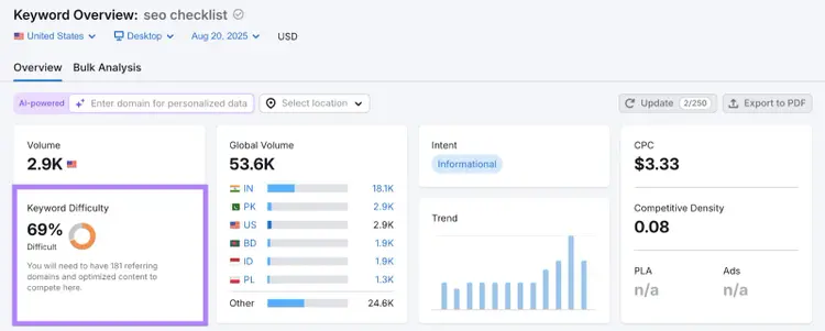 Keyword Overview shows the metric along with general search metrics like volume, intent, trend, and more.
