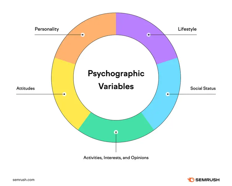 Psychographic variables include personality, lifestyle, social status, attitudes, activities, interests, and opinions