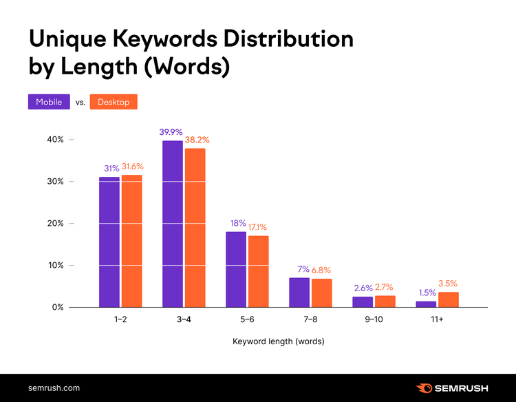 Comparison bar chart of unique keywords distribution by length for mobile vs desktop