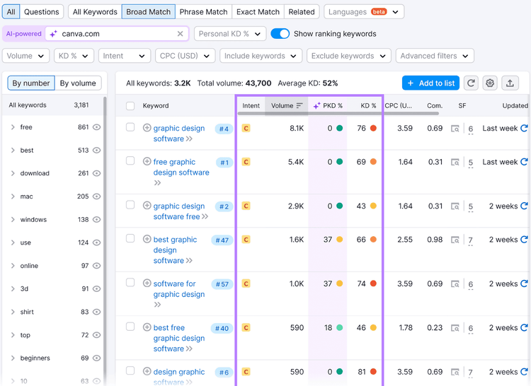 Semrush Keyword Magic Tool showing research results, with columns for Intent, Volume, PKD %, and KD % in a purple box