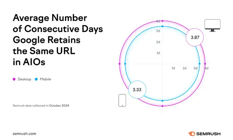 Gauge chart: Desktop 3.87 and Mobile 3.33 average days for same URL