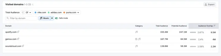 Visited Domains table showing music-related websites with total audience and audience overlap metrics