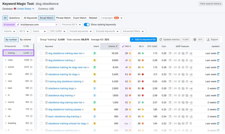 Keyword Magic tool report for 'dog obedience' with 'training' group selected to show related keywords.
