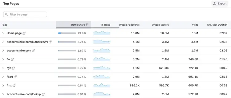 Top Pages on Organic Rankings showing a list of competitor pages that attract the most visits.