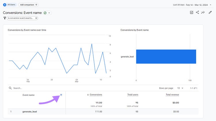a report listing conversion events and a chart showing how often they occur over time