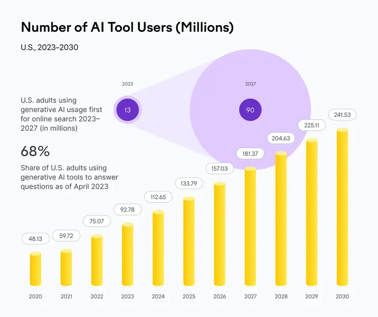Chart: U.S. AI tool users growing from 48M (2020) to 241M (2030), 90M by 2027
