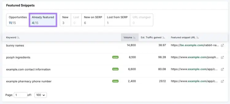 Semrush featured snippets dashboard with Already featured tab highlighted.