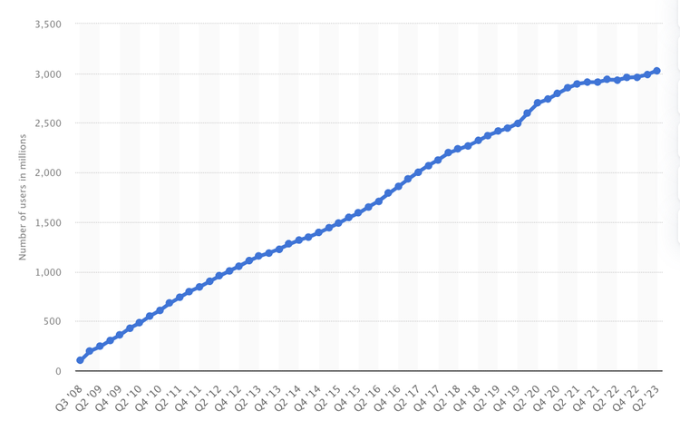 A chart from Statista showing Facebook’s DAU count from Q3 2008 to Q2 2023