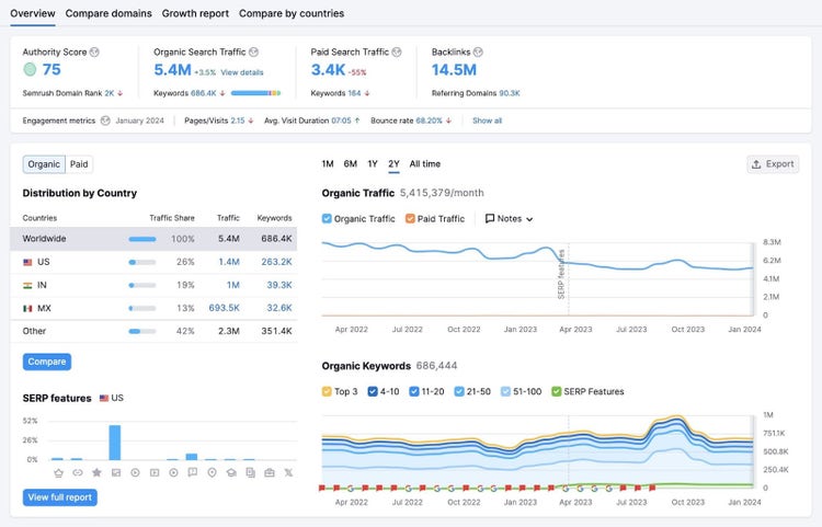 Domain Overview tool's dashboard showing data for site’s Authority Score, backlinks profile, and organic traffic