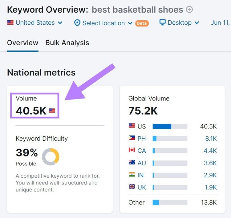 search volume metric for “best basketball shoes” In Keyword Overview tool showing 40.5K