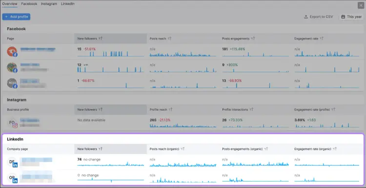 "LinkedIn" section highlighted under Social Analytics dashboard
