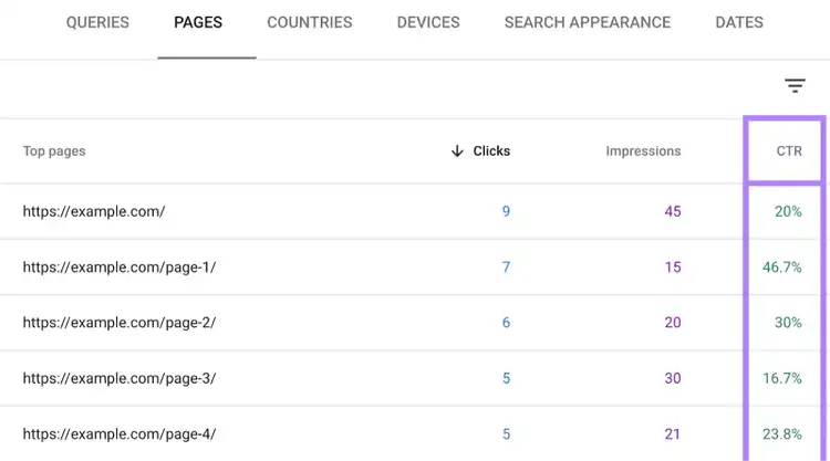 Pages tab shows a list of top pages sorted by number of clicks. The average CTR column is highlighted.