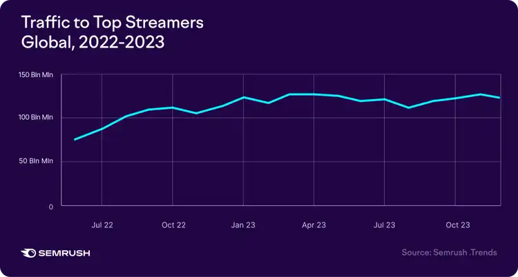 Traffic to Top Streamers Global 2022-2023 chart showing 80-150 Bln Min range