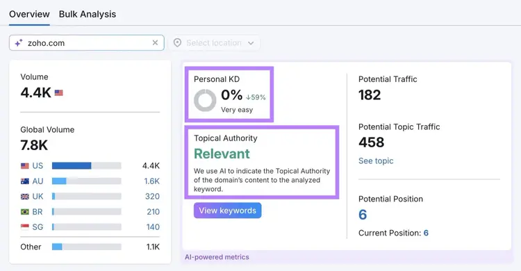 Keyword Overview report with personal keyword difficulty, and topical authority highlighted.