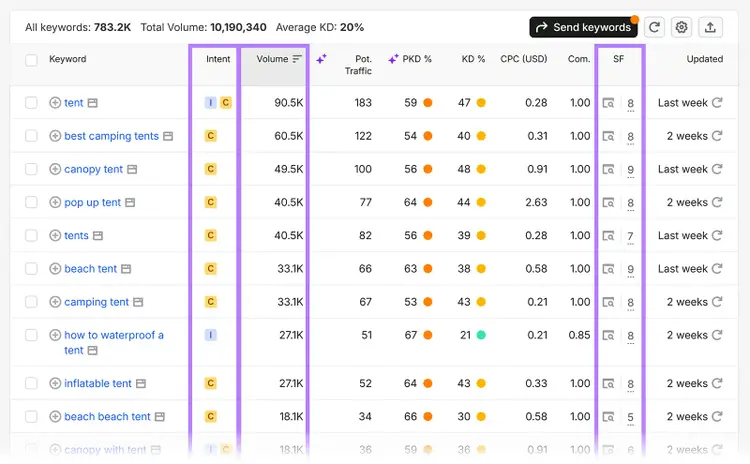 Keyword Magic Tool results showing keyword intent, volume, and SERP features columns