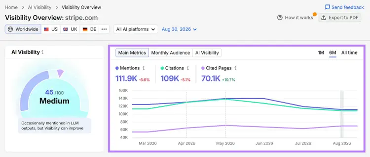 Semrush AI Visibility Overview for stripe.com showing mentions, citations, cited pages, and six-month trends