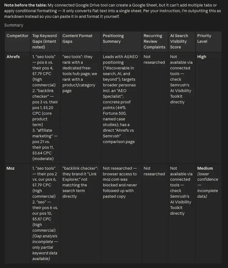 A competitor analysis table with columns including top keyword gaps, content format gaps, positioning summary, and priority.