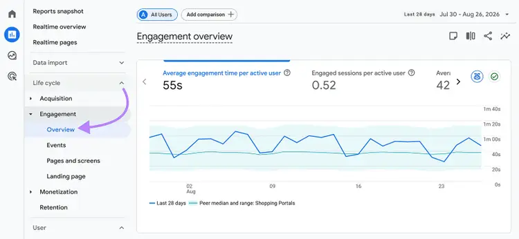 Google Analytics Engagement overview showing average engagement time per active user over the last 28 days