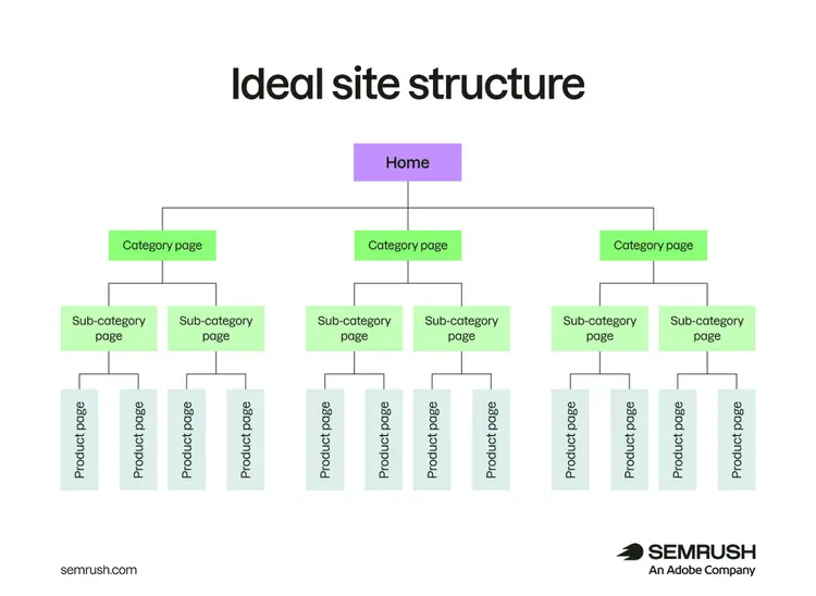A chart showing the ideal site structure for a website, with home page, category pages, sub-category pages, and product pages.