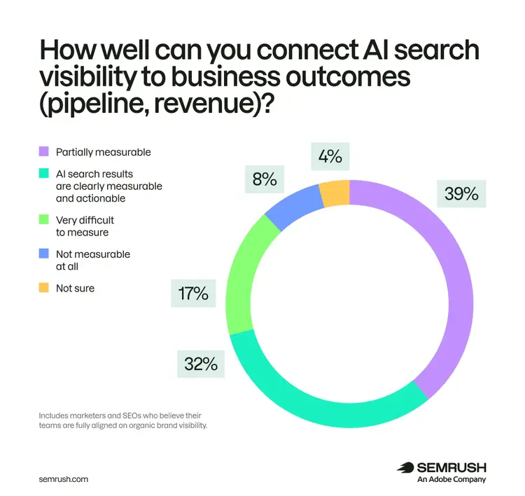 AI visibility measurability: 39% partially measurable, 32% clearly measurable, 17% very difficult