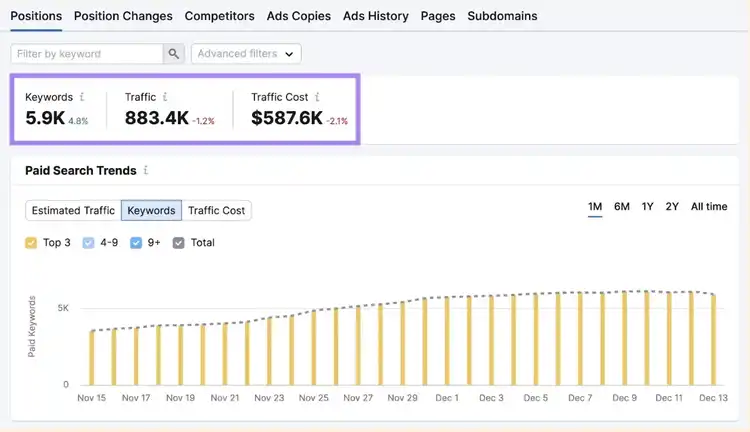 Semrush Advertising Research showing 5.9K paid keywords, $587.6K traffic cost, 883.4K traffic volume