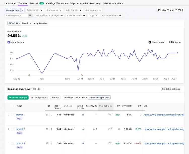The "Overview" tab of the Prompt Tracking tool showing overall as well prompt-level performance over time.