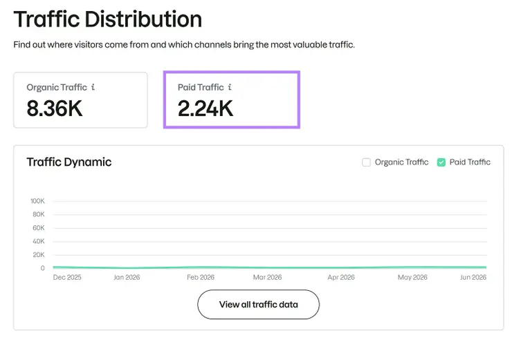 Paid traffic highlighted in a traffic distribution report with organic traffic and traffic trends