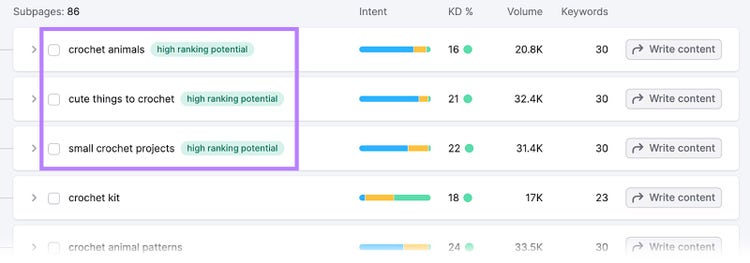 Keyword Strategy Builder tool showing 3 subpages with the "high ranking potential" tag next to them.