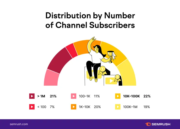 Pie chart showing YouTube channel distribution by subscriber count ranges