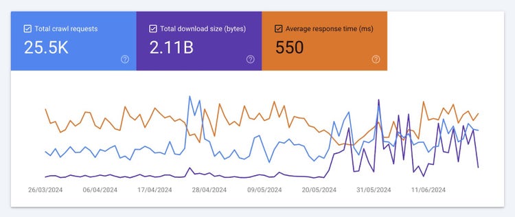 Crawl stats chart showing graphs over time for "Total crawl requests", "Total download size", and "Average response time".