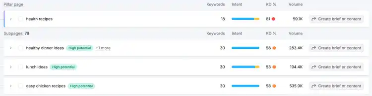 Pillar and subpages in Semrush's Keyword Strategy Builder.