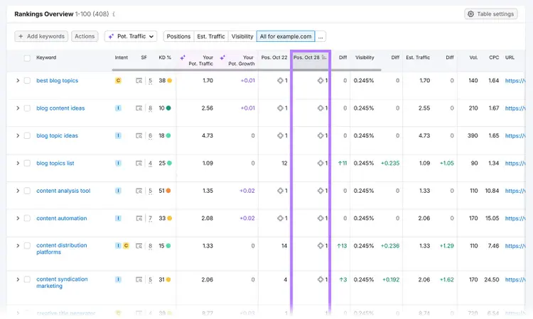 Keyword rankings table comparing positions from Oct 22 to Oct 28 with traffic and visibility metrics.