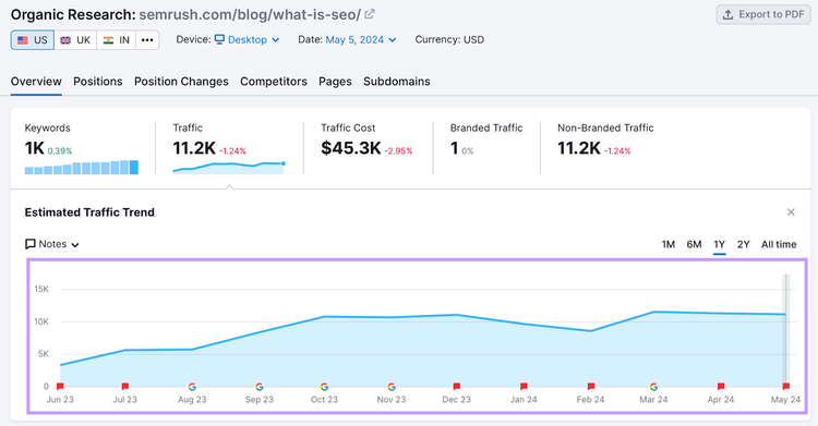 Semrush organic rankings tool showing a traffic graph of Semrush’s guide to SEO.