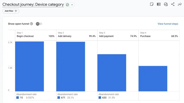 The "Checkout journey" report on GA4 showing the steps visitors take on a website and where they abandon the checkout process.