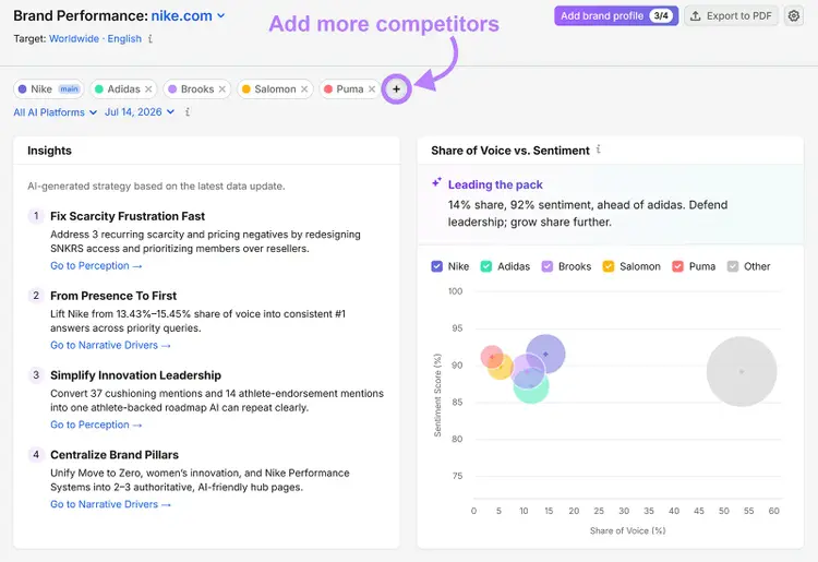 Nike Brand Performance dashboard showing competitor chips, AI insights, and a share of voice versus sentiment chart