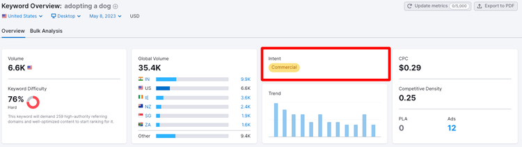 The Keyword Overview tool, with the Intent widget highlighted.