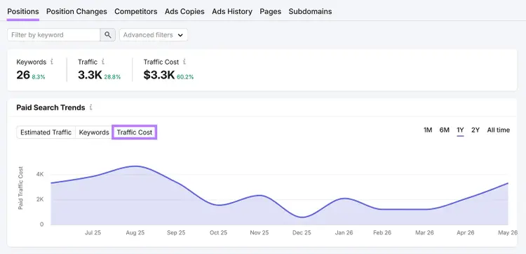 Semrush paid search trends chart with Traffic Cost in Positions dashboard of Advertising Research