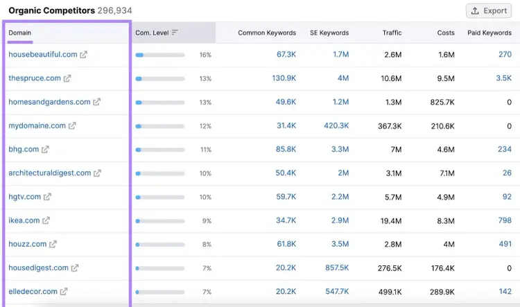 A tool screenshot showing a list of organic competitors along with metrics like keywords, traffic, and cost.