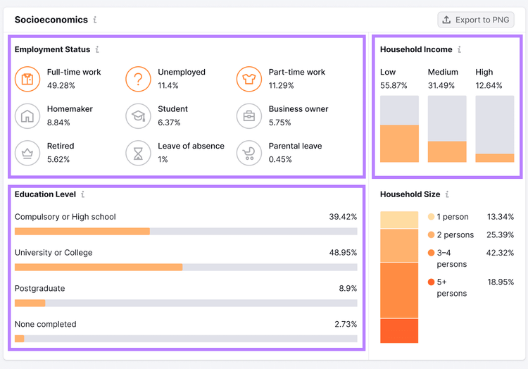 "Employment Status," "Household Income," and "Education Level" data shown in Market Explorer tool