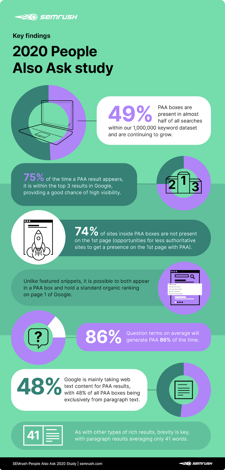 Summary findings SEMrush People Also Ask Study 2020