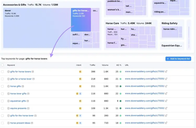 Semrush Topics showing keywords for gifts for horses