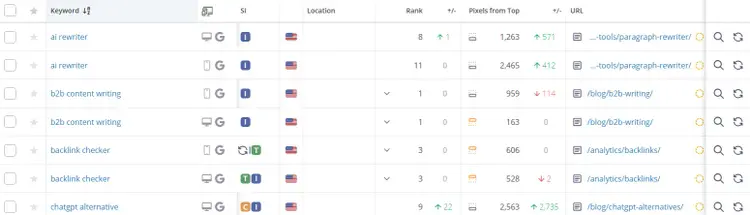 Keyword table shows metrics for each.