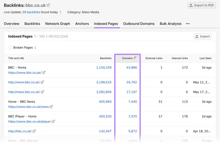 Backlink Analytics Indexed Pages report sorted by referring domains