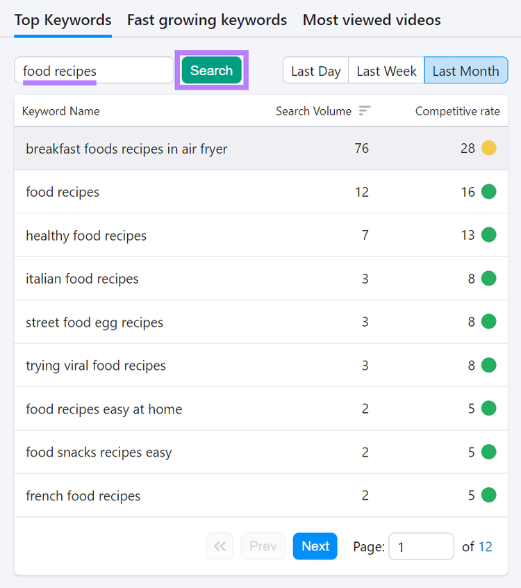 searching for "food recipes" in Keyword Analytics for YouTube