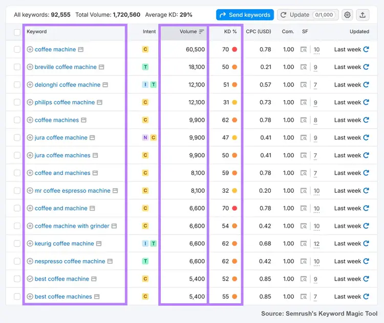 Keyword Magic Tool showing a list of keyword ideas with the volume and keyword difficulty columns highlighted.