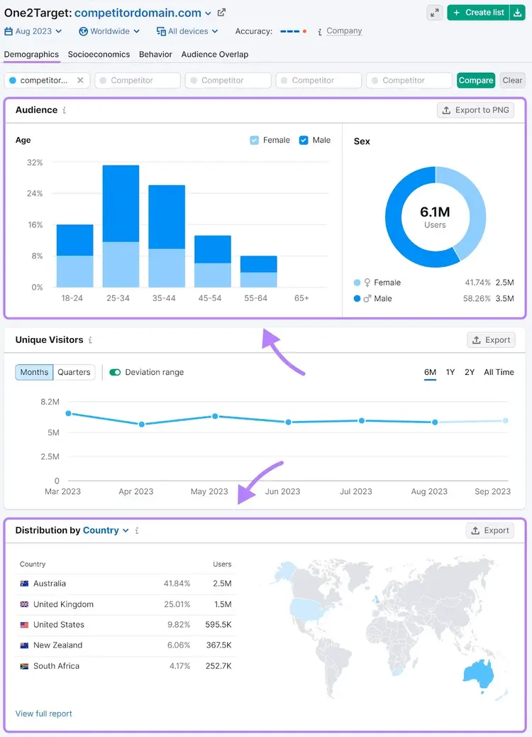 "Demographics" overview dashboard in One2Target tool