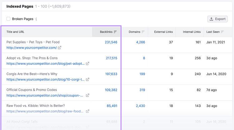 Pages with the most backlinks