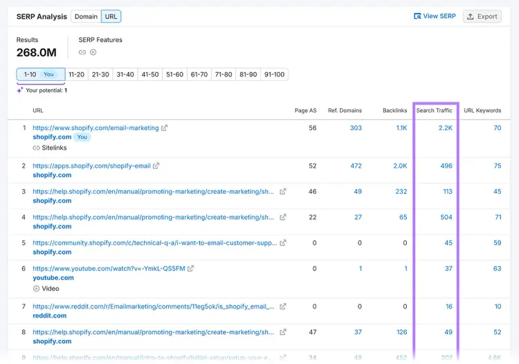 SERP analysis table with Search Traffic column highlighted for multiple URLs